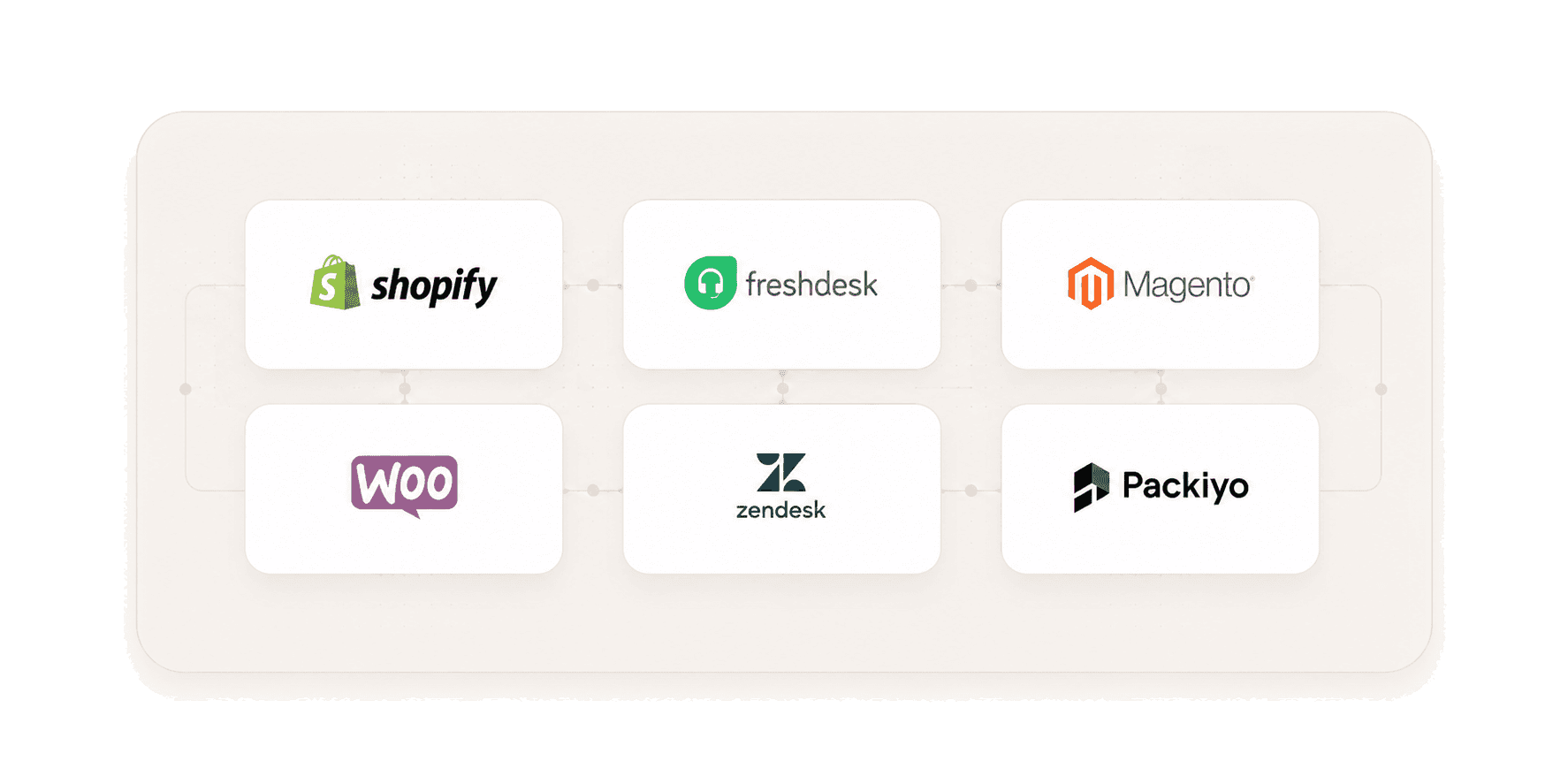 Shopify, Freshdesk, Magento, WooCommerce, Zendesk og Packiyo koblet sammen